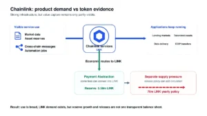 Chainlink Review map showing oracle services supporting applications, payment conversion into LINK Reserve, and separate annual supply pressure.