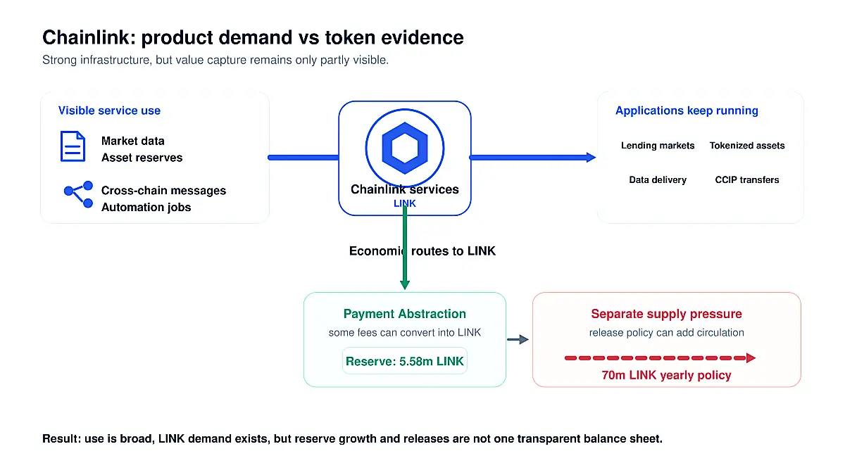 Chainlink Review map showing oracle services supporting applications, payment conversion into LINK Reserve, and separate annual supply pressure.