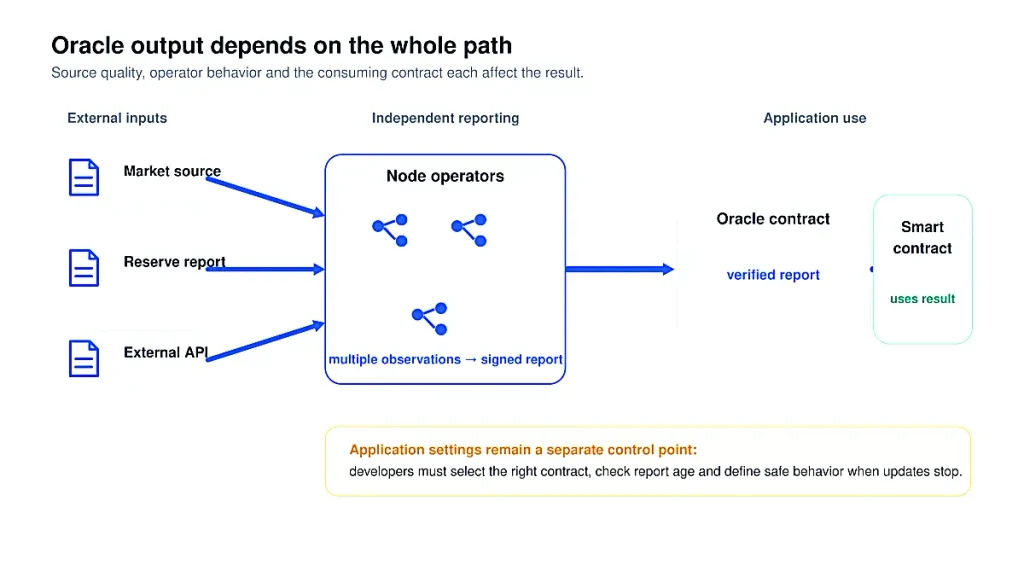 Market data, reserve reports and external APIs move through node operators into an oracle contract before smart-contract use.