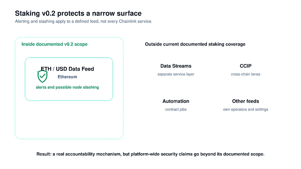 ETH/USD feed sits inside documented staking v0.2 coverage while Data Streams, CCIP, Automation and other feeds remain outside it.