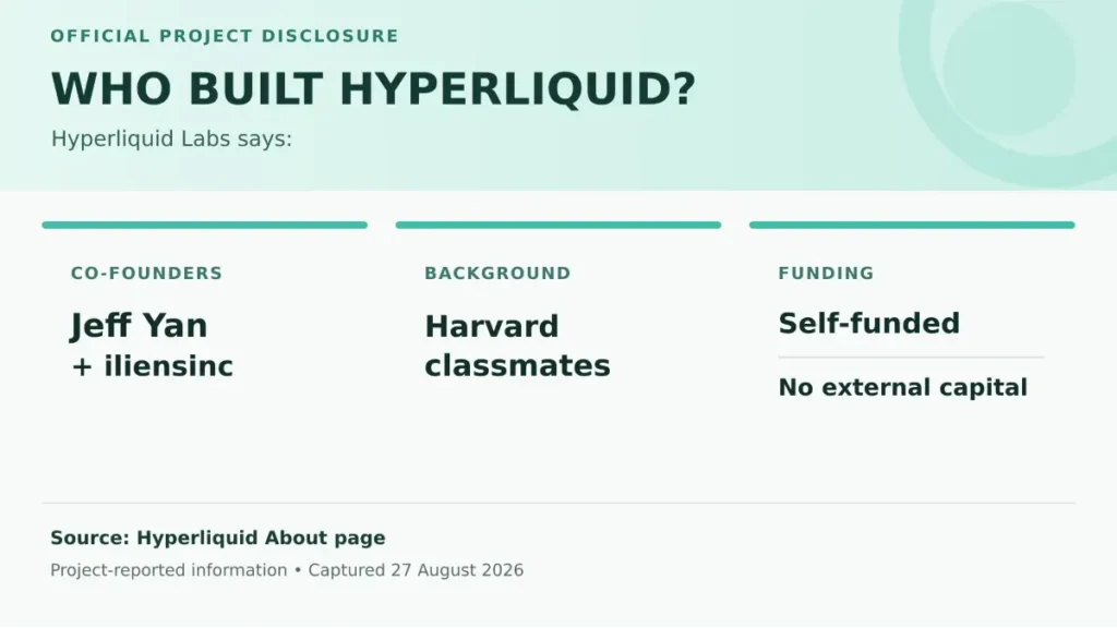 Three labelled disclosure panels summarize Hyperliquid Labs’ project-reported claims that Jeff Yan and iliensinc are Harvard classmates and the team was self-funded without external capital, adding founder and funding context to this Hyperliquid Review