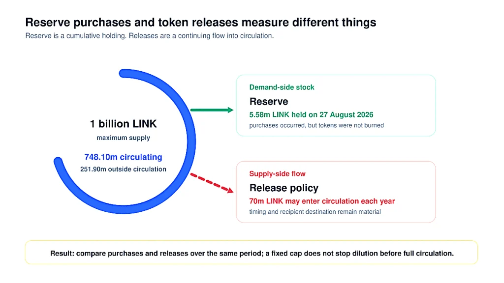 Supply ring separates circulating and non-circulating LINK beside Reserve holdings and annual token-release policy.