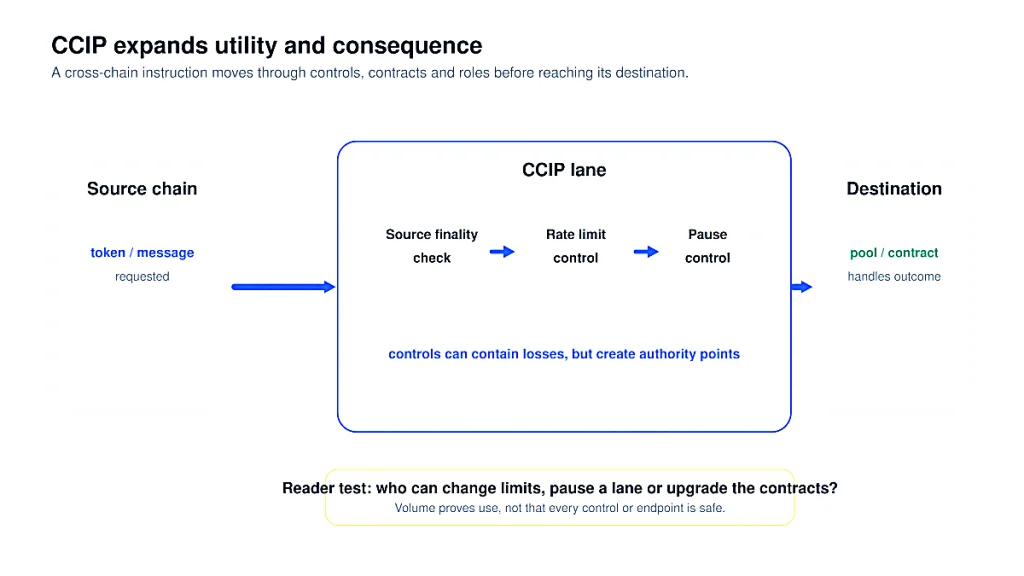 Source and destination chains connect through finality, rate-limit and pause controls that shape each CCIP transfer in this Chainlink Review.