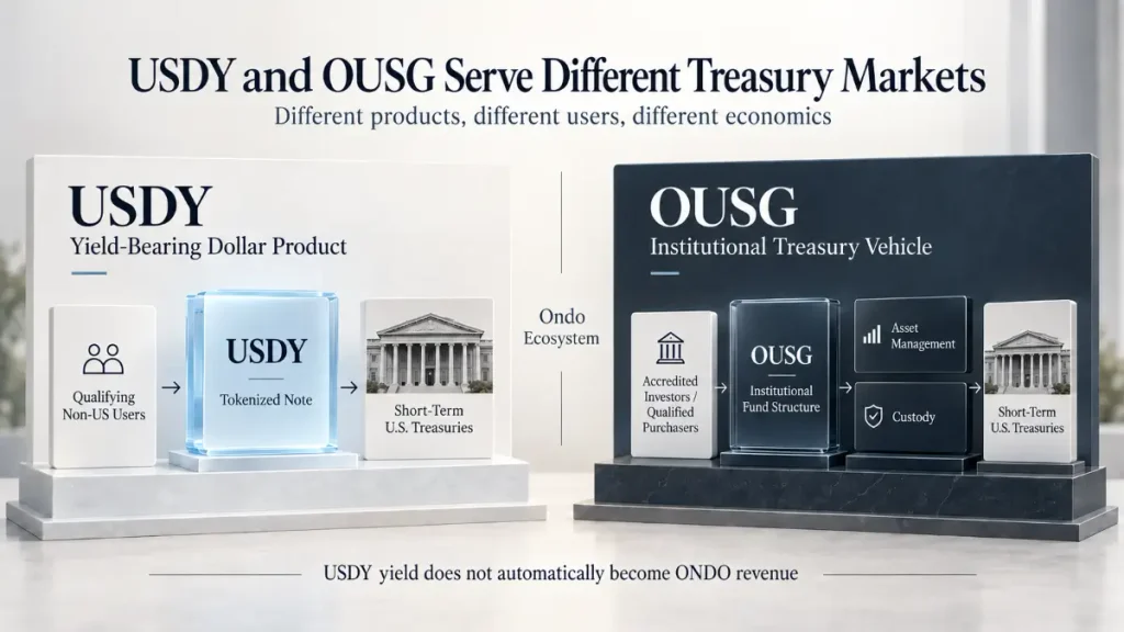 USDY and OUSG panels compare Treasury products, users, and financial structures