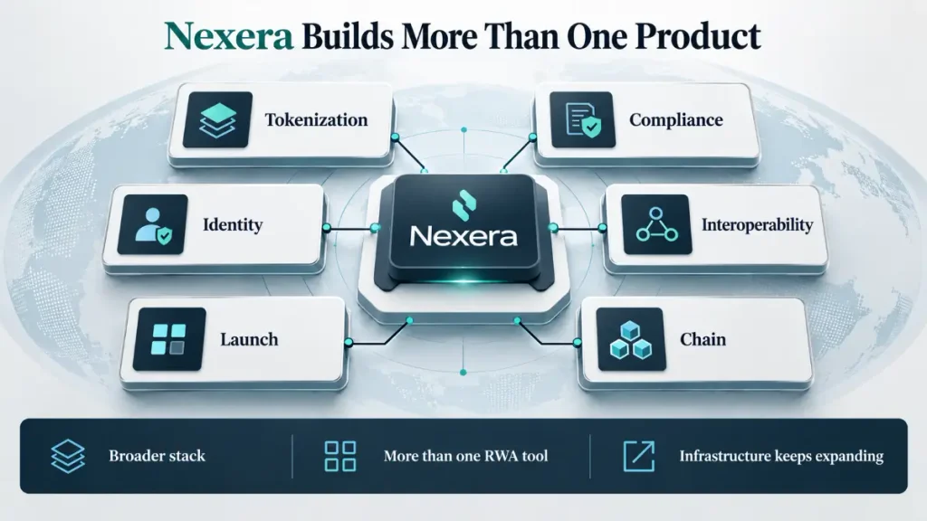 Nexera hub connects tokenization, compliance, identity, interoperability, launch, chain modules