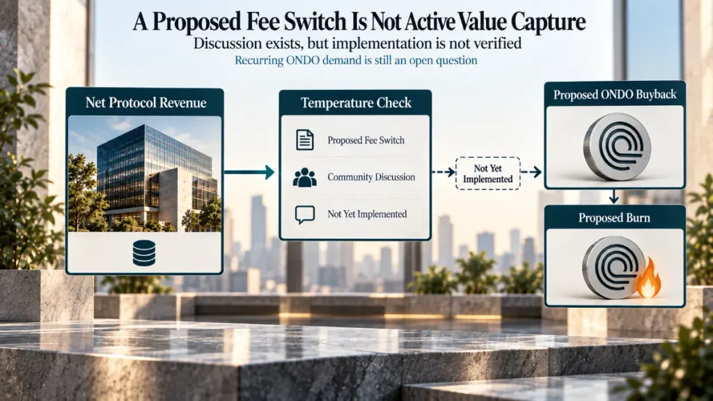 Protocol revenue moves through a temperature check toward proposed buyback and burn