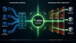 Programmable oracle architecture connecting custom data sources with operator, delivery and participation dependencies