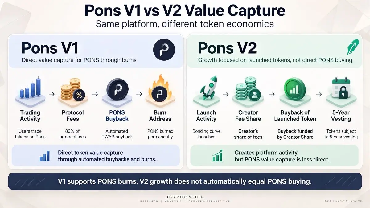 Pons Review visual comparing real launchpad fees with uncertain V2 token value capture