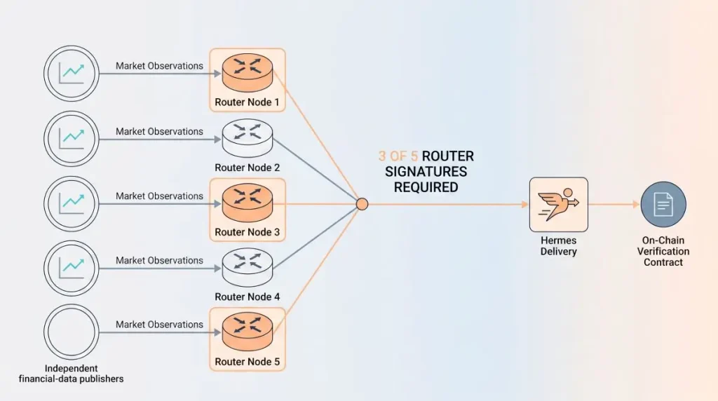 Market observations pass through five router nodes, with three signatures meeting quorum before Hermes delivery and on-chain verification.