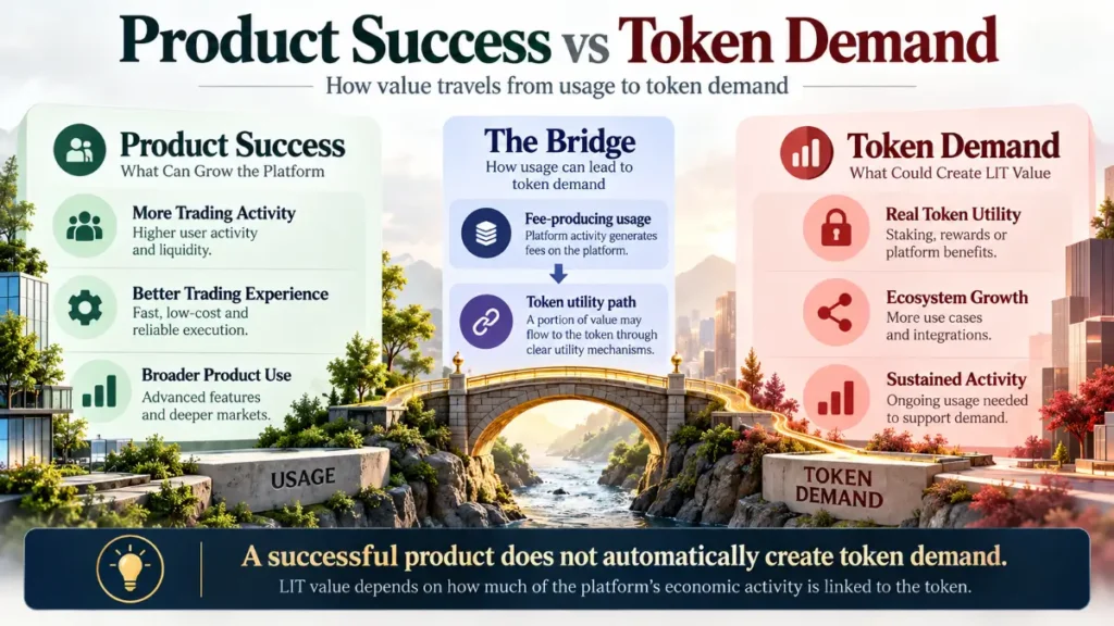 Four cards compare trading activity, fee use, utility path, and demand testing