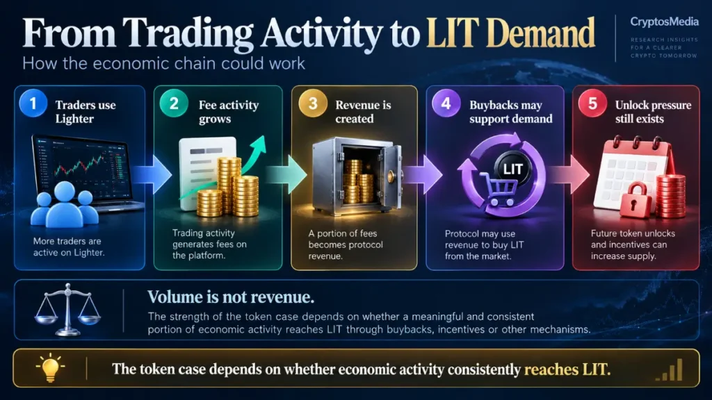 Five-step path links traders, fees, revenue, buybacks, and unlock pressure