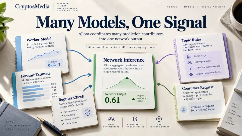 Allora review visual showing worker models, forecast estimates, reputer checks, topic rules, and consumer requests forming one network inference
