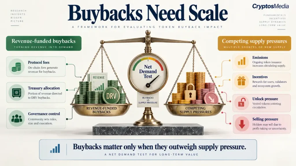 Balance-scale infographic comparing revenue-funded DRV buybacks with emissions, incentives, unlock pressure, and selling pressure