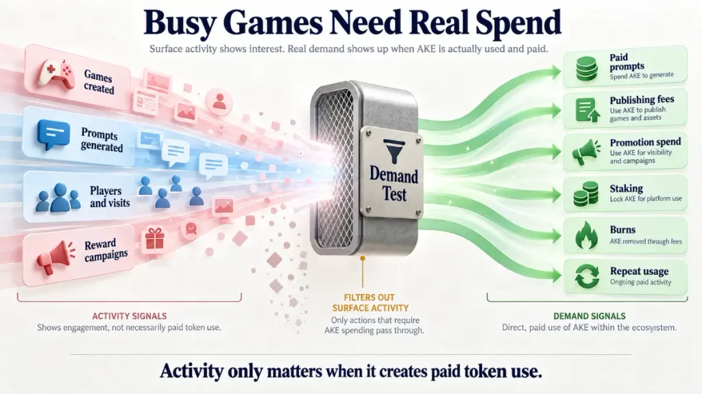 Akedo infographic showing game activity filtered into paid AKE demand signals