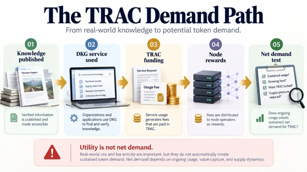 Five-step flow links knowledge publishing, DKG use, funding, rewards, and demand checks