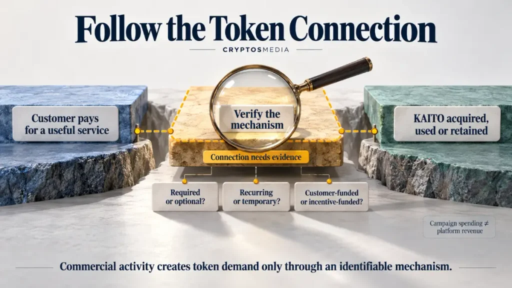 Kaito Review diagram showing the conditional link between customer spending and token demand