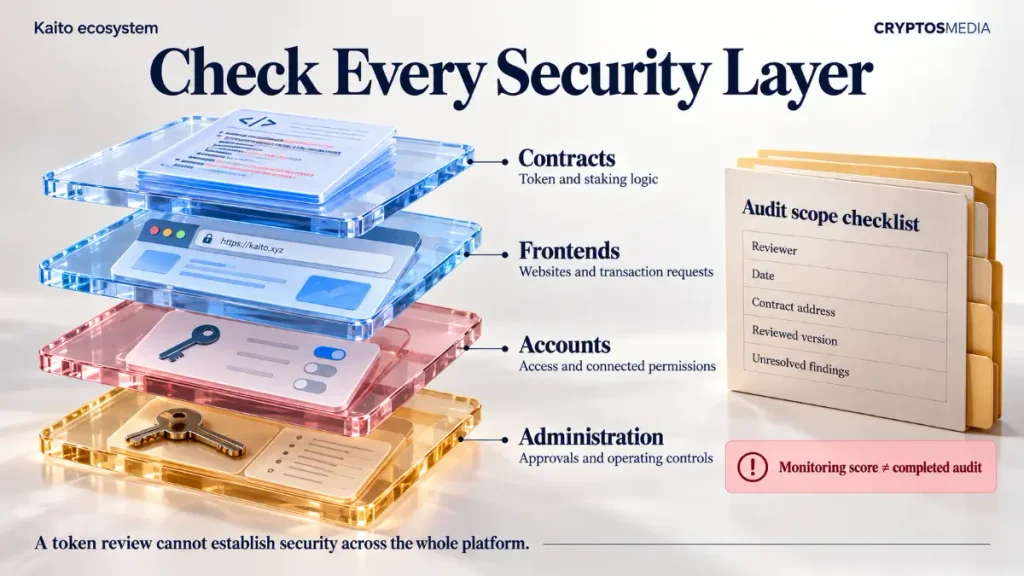 Kaito security illustration covering contracts, frontends, accounts and administrative controls